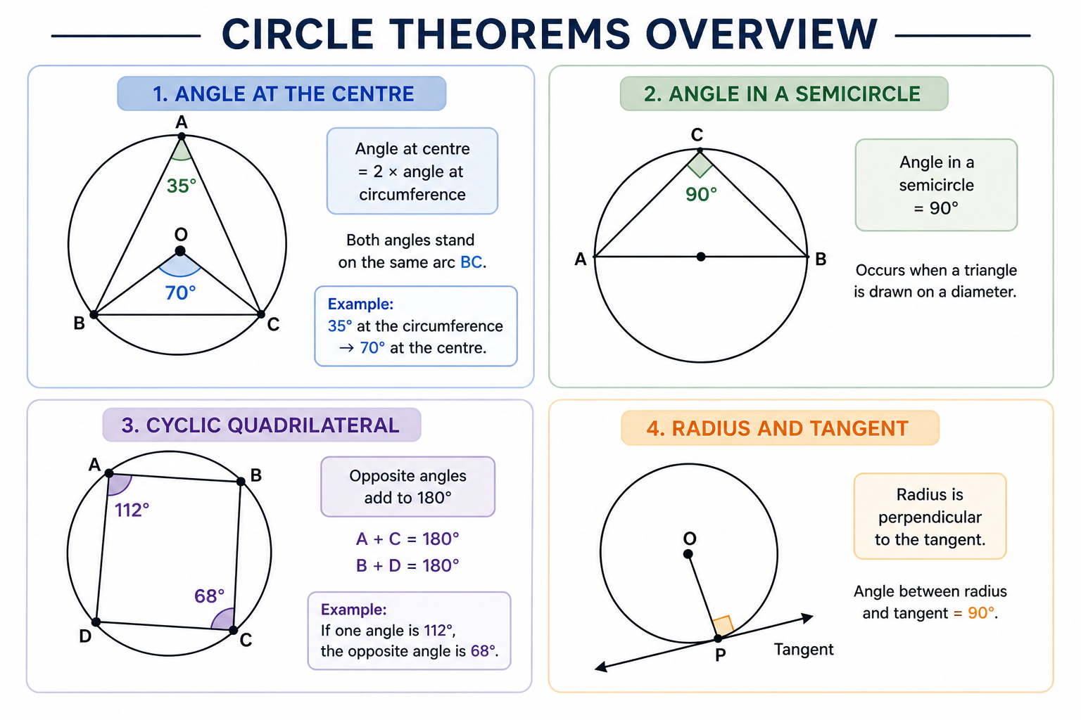 Circle theorem diagrams including centre angle, semicircle, tangent and cyclic quadrilateral