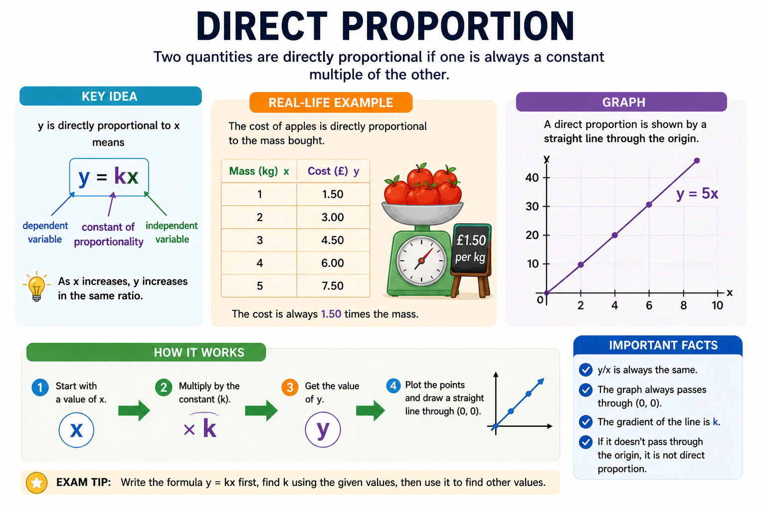 Straight line graph through the origin showing direct proportion y equals kx