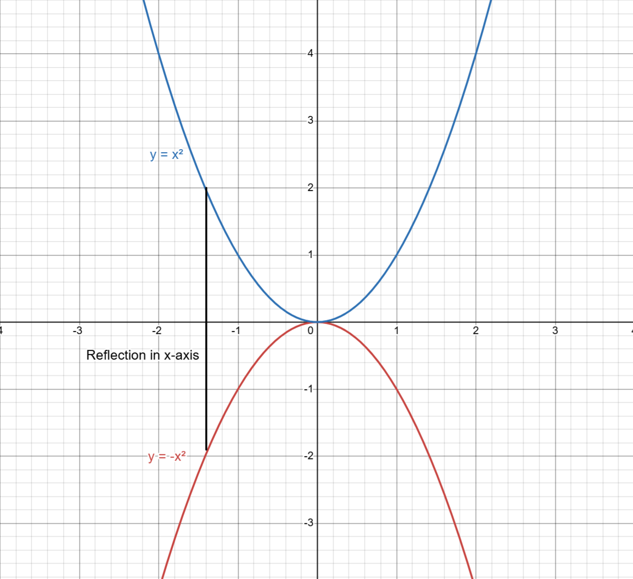Graph showing reflection of y equals f x in the x-axis and y-axis