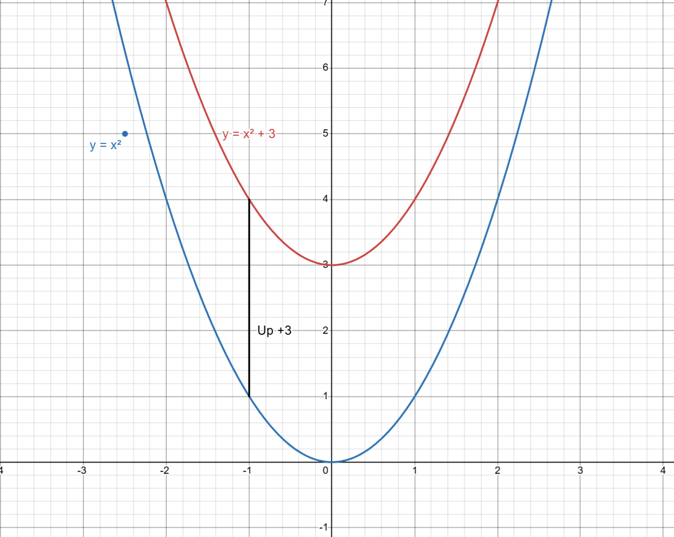 Graph showing y equals f x translated up and down