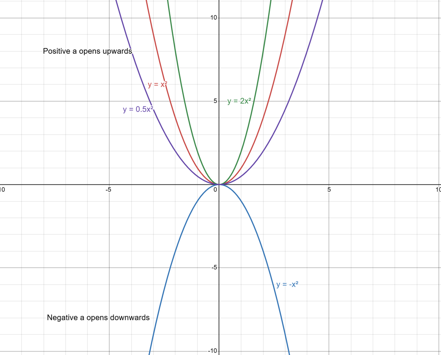 Quadratic graphs showing positive and negative values of a opening upwards and downwards