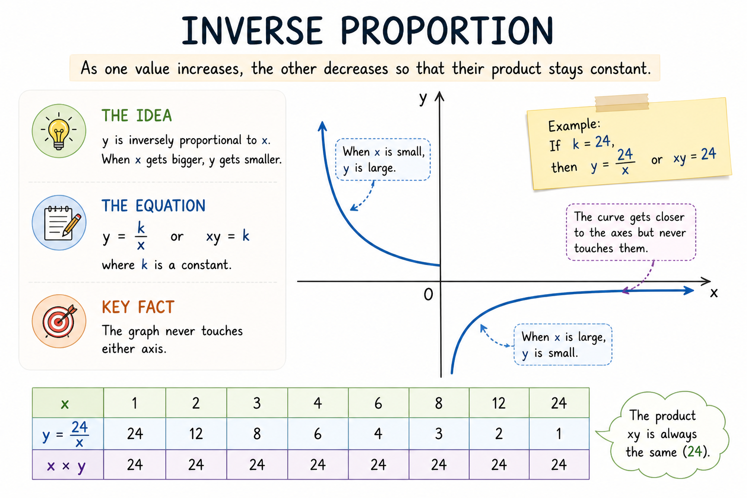 Inverse proportion graph showing a decreasing curve where x increases and y decreases while xy stays constant