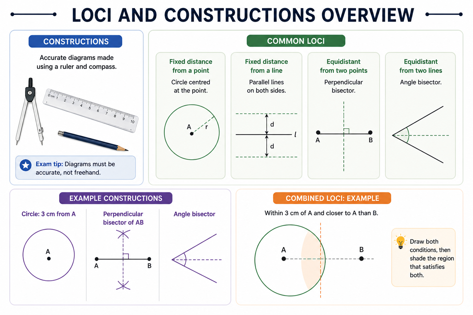 Loci and constructions overview showing circle locus, perpendicular bisector, angle bisector and shaded region