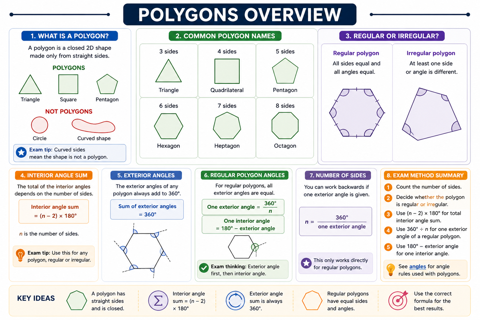 Polygon overview showing common polygon names, regular and irregular polygons, and interior and exterior angle rules