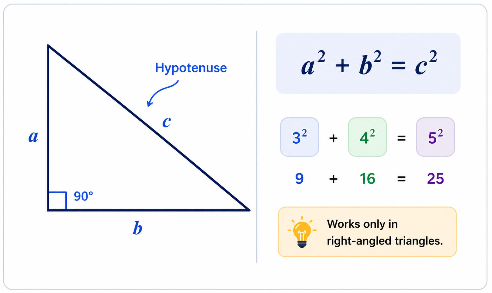 Right-angled triangle with hypotenuse labelled and Pythagoras formula