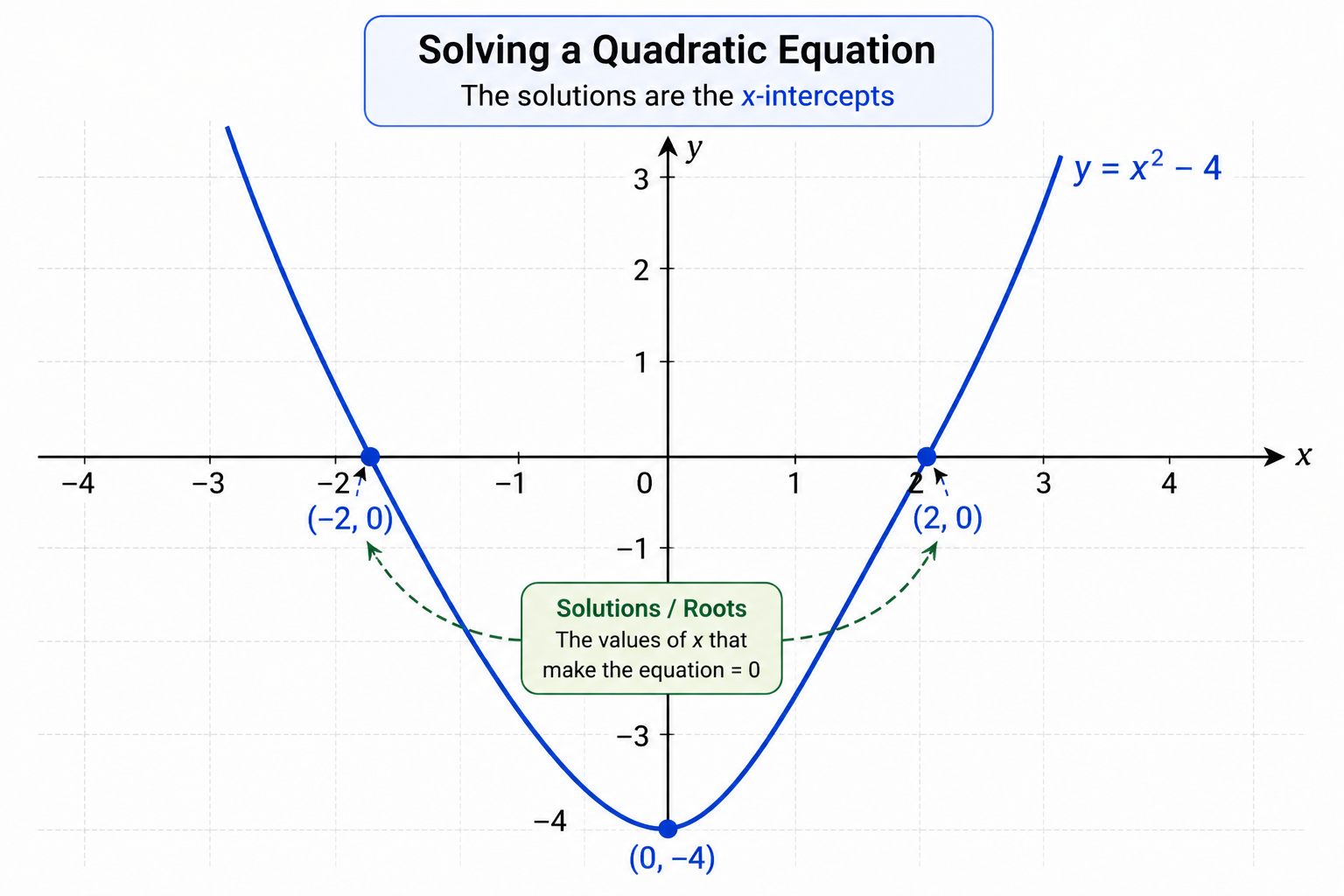 Quadratic graph crossing the x-axis at two roots showing the solutions of a quadratic equation
