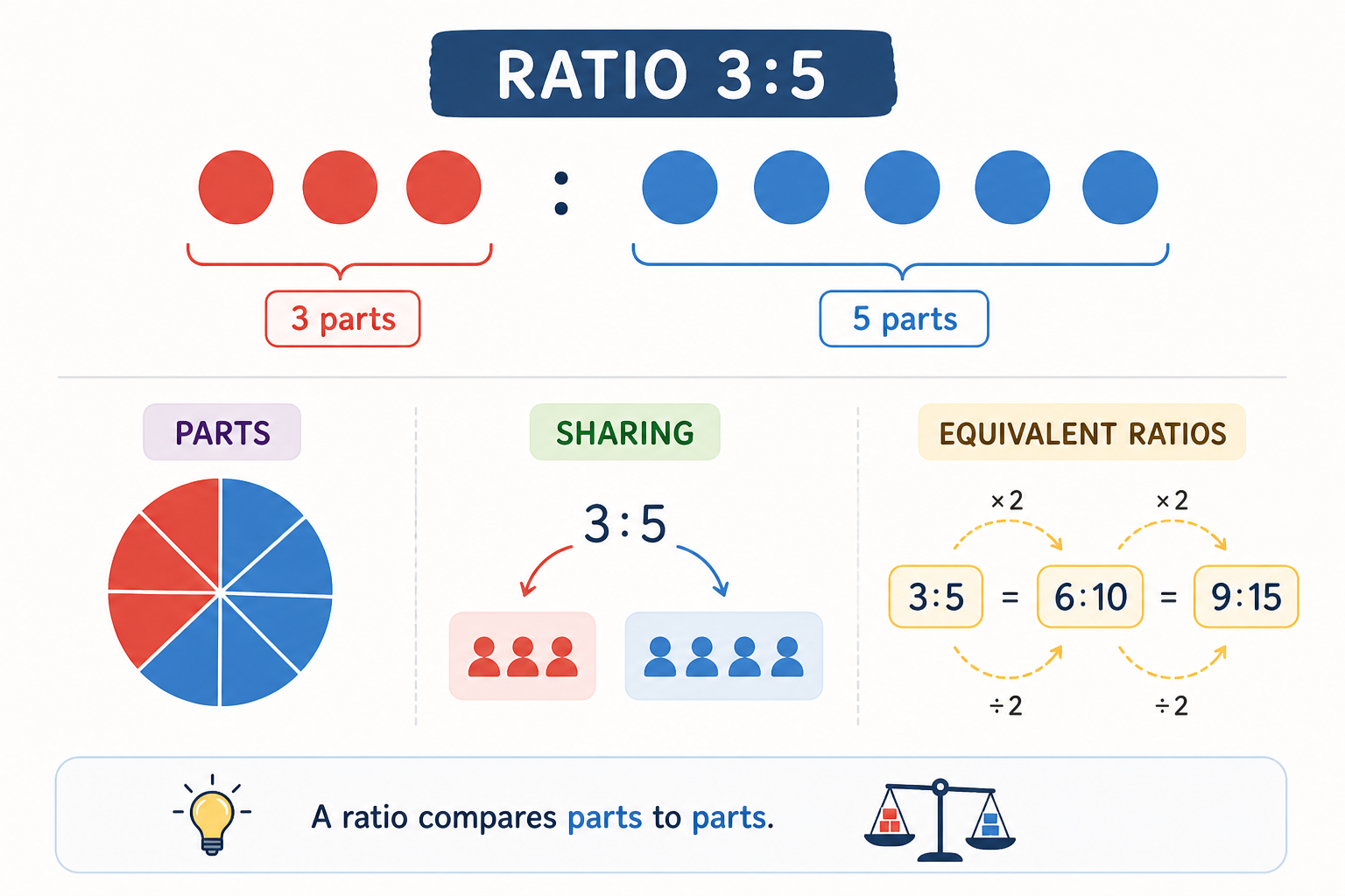 Simple visual showing ratio 3 to 5 using coloured blocks representing parts of a whole