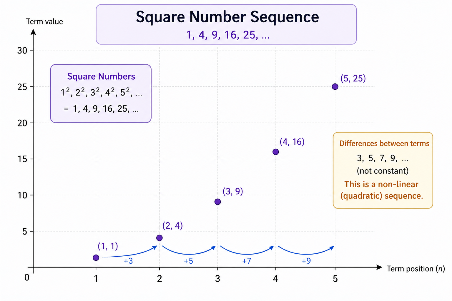 Sequence of square numbers plotted showing increasing gaps between terms