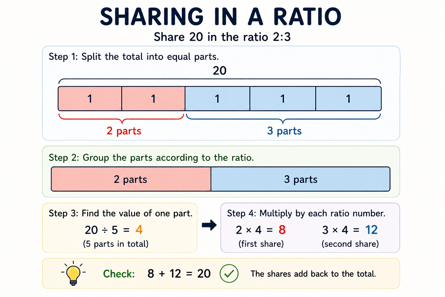 Bar model showing total split into equal parts and grouped into a ratio such as 2 to 3