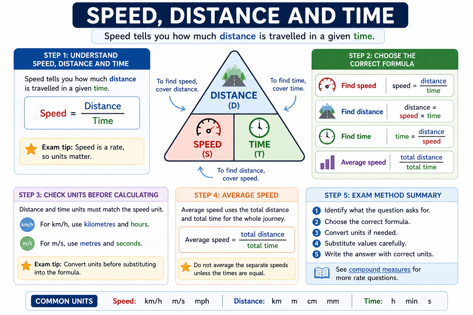 Speed distance time triangle showing distance at the top and speed and time at the bottom used to remember formulas