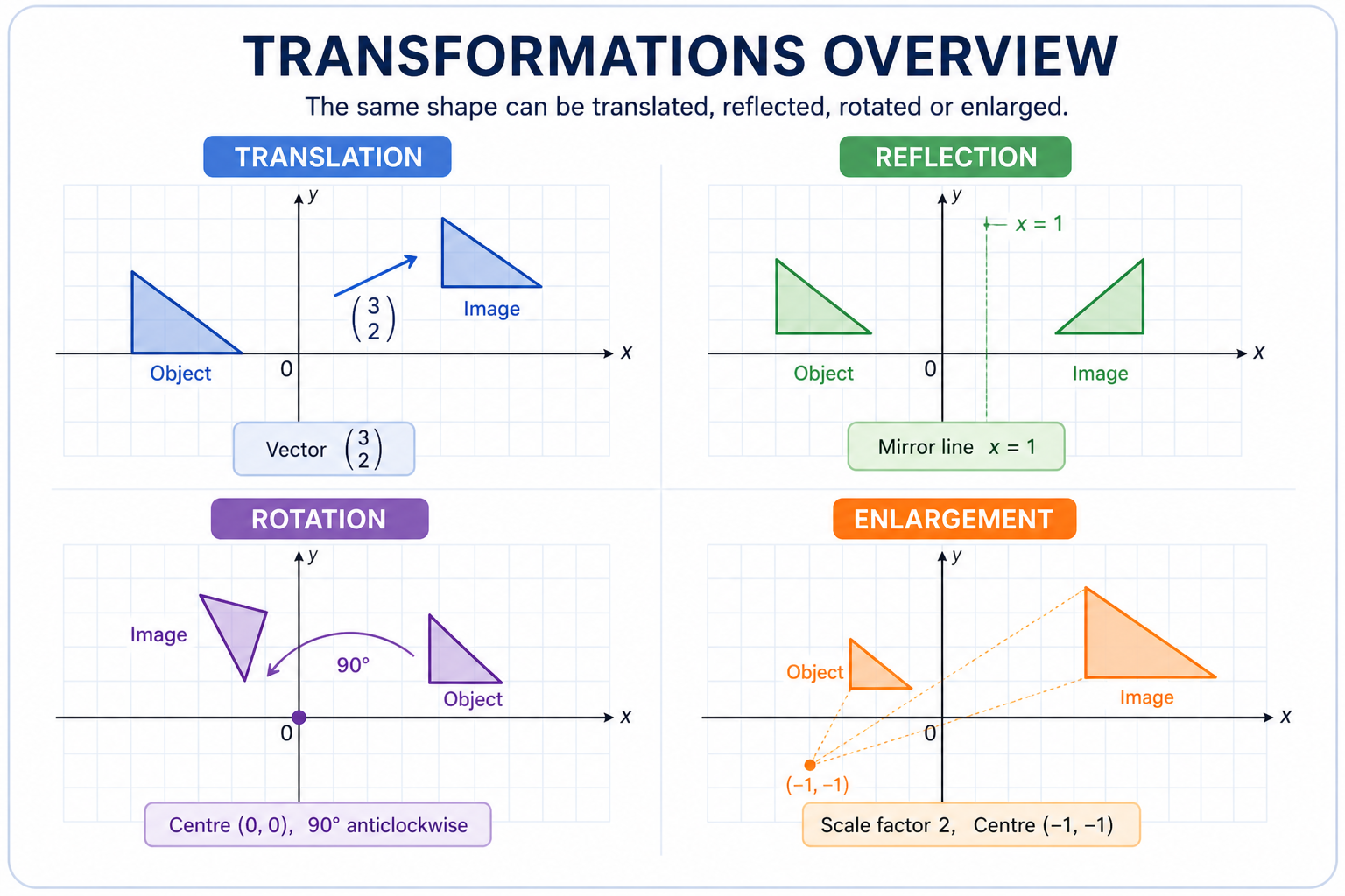 Transformations overview showing translation, reflection, rotation and enlargement