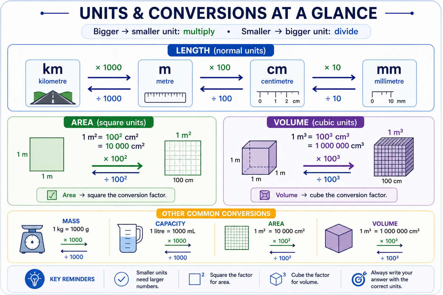 Metric conversion diagram showing mm cm m km and squared and cubed relationships
